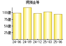 現預金等