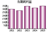 当期純利益