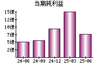 当期純利益