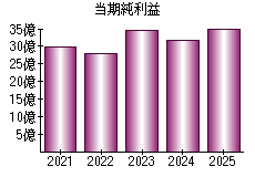 当期純利益