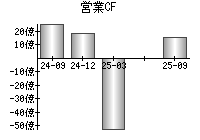 営業活動によるキャッシュフロー