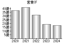営業活動によるキャッシュフロー