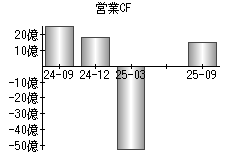 営業活動によるキャッシュフロー