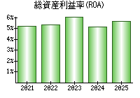 総資産利益率(ROA)