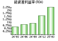 総資産利益率(ROA)