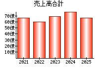 売上高合計