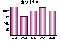 当期純利益