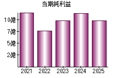 当期純利益