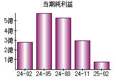 当期純利益