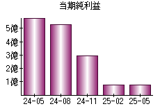 当期純利益