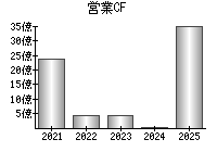 営業活動によるキャッシュフロー