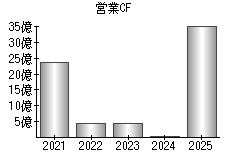 営業活動によるキャッシュフロー