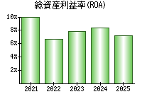 総資産利益率(ROA)