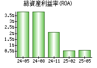 総資産利益率(ROA)