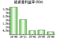 総資産利益率(ROA)
