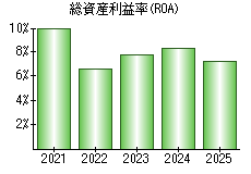 総資産利益率(ROA)