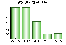 総資産利益率(ROA)