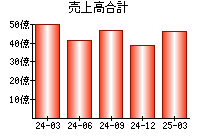 売上高合計