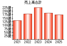 売上高合計