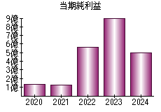 当期純利益