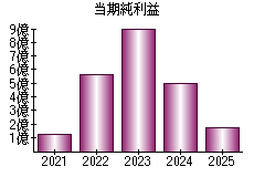 当期純利益