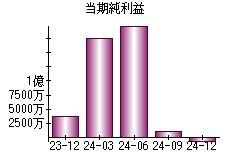 当期純利益