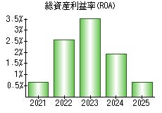 総資産利益率(ROA)