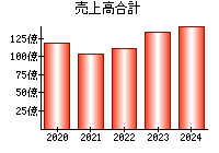 売上高合計