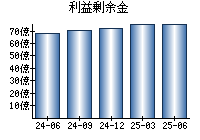 利益剰余金