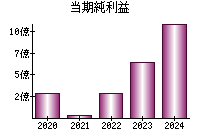 当期純利益