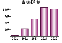 当期純利益