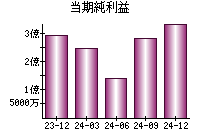 当期純利益