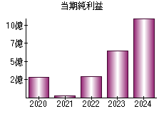 当期純利益