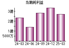 当期純利益