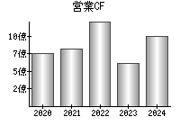 営業活動によるキャッシュフロー