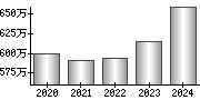 平均年収（単独）