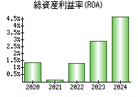 総資産利益率(ROA)