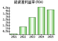 総資産利益率(ROA)