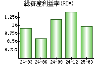 総資産利益率(ROA)