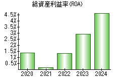 総資産利益率(ROA)