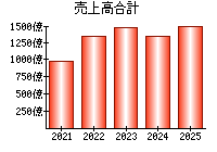 売上高合計