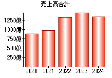 売上高合計