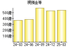 現預金等