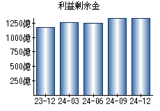 利益剰余金