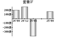 営業活動によるキャッシュフロー