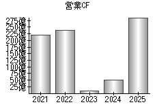 営業活動によるキャッシュフロー