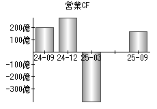 営業活動によるキャッシュフロー