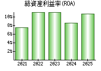総資産利益率(ROA)