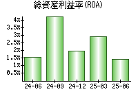 総資産利益率(ROA)
