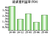 総資産利益率(ROA)